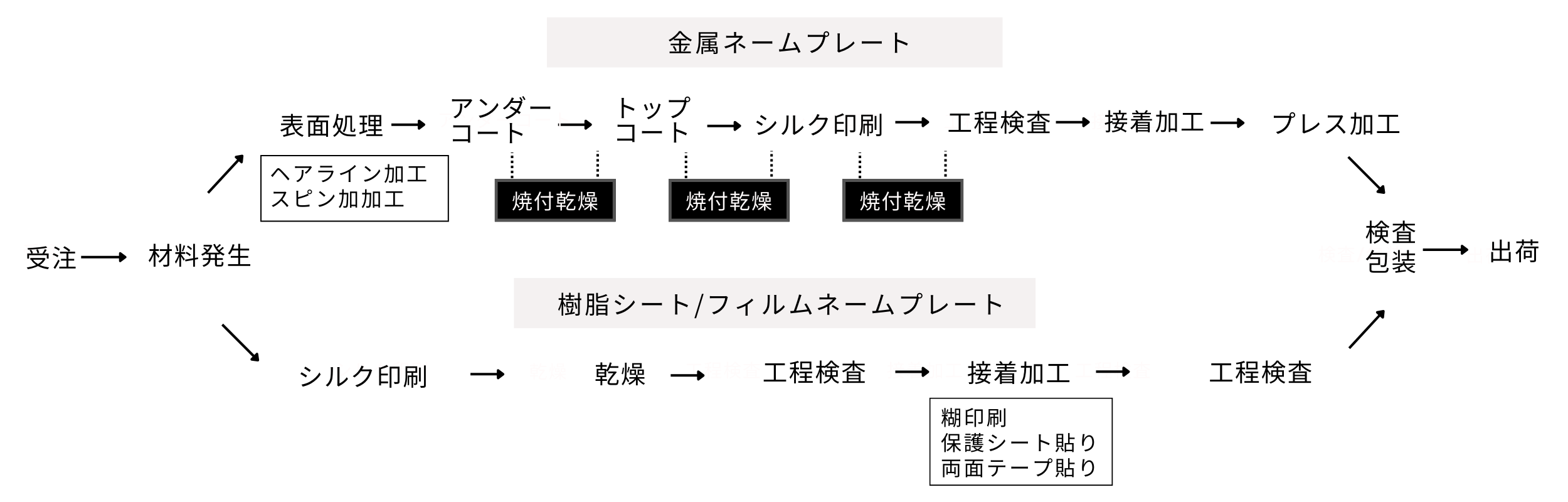 量産品フロー図