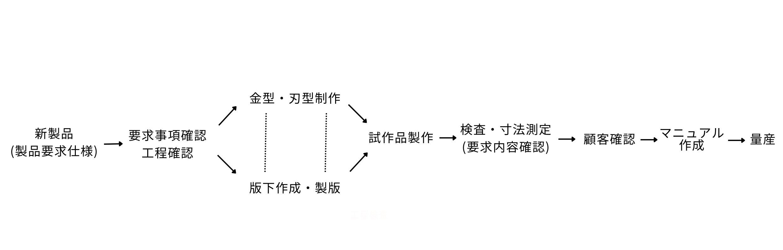 新製品立上げフロー図